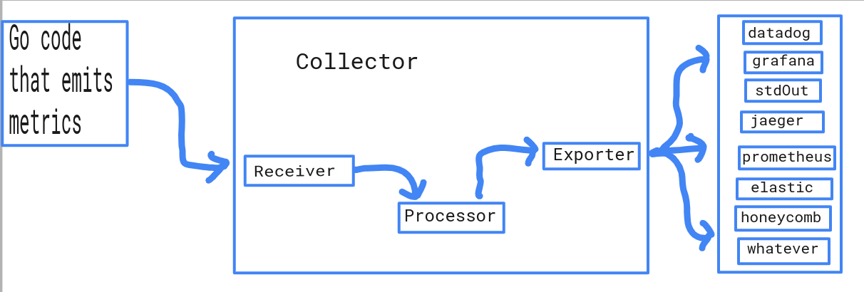image showing components of a collector